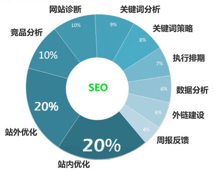 怎么讓網(wǎng)站優(yōu)化排名，不會(huì)墨守成規(guī)？